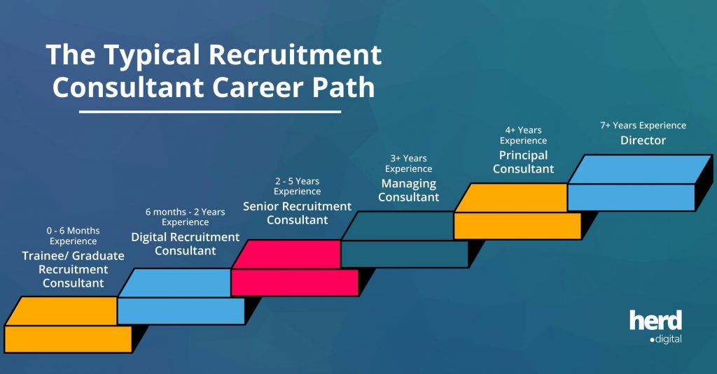 Digital Recruitment Consultant Career Path - Herd Digital