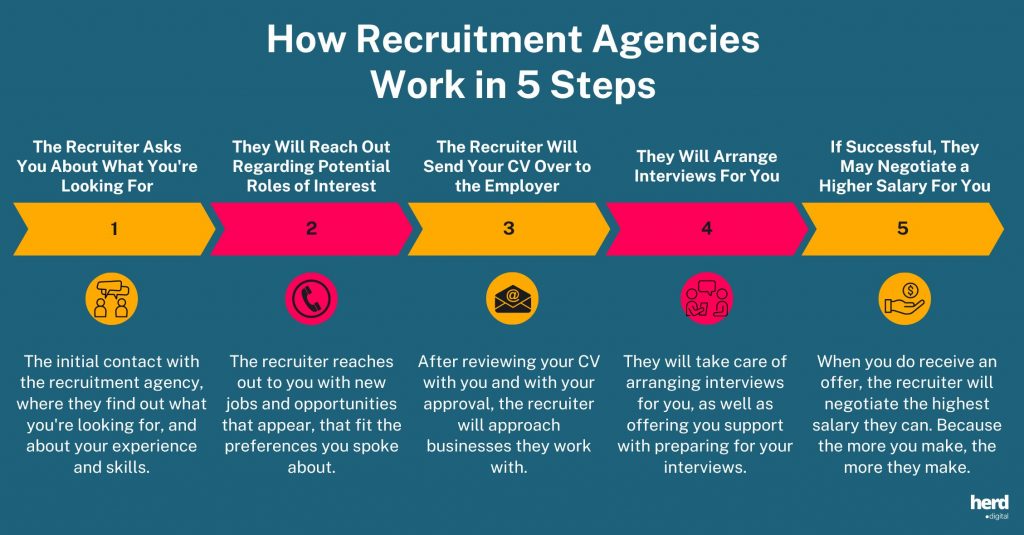 How Recruitment Agencies Work