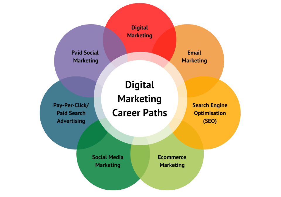 the different digital marketing career paths