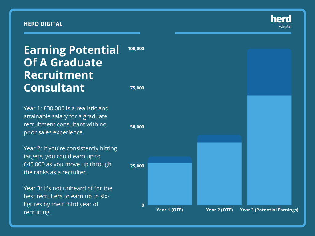 earning potential of a graduate recruitment consultant